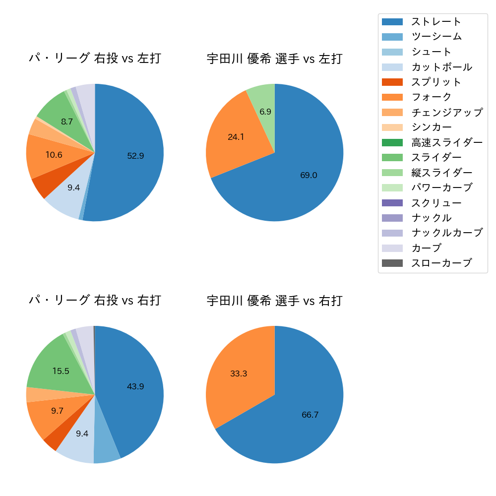 宇田川 優希 球種割合(2022年10月)