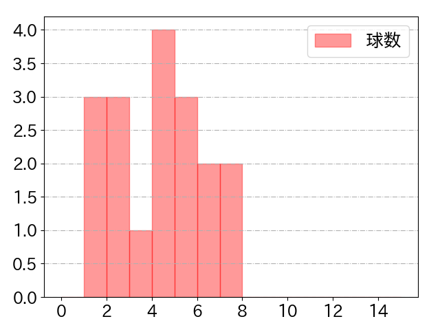 山﨑 福也 打者に投じた球数分布(2022年ポストシーズン)