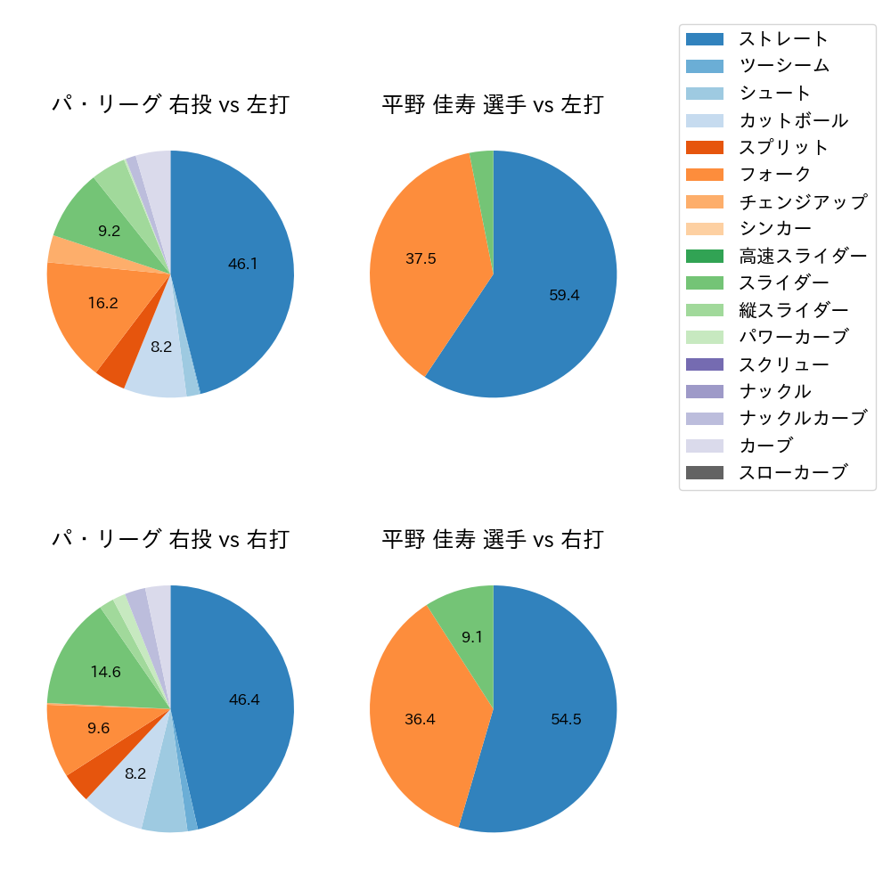 平野 佳寿 球種割合(2022年ポストシーズン)