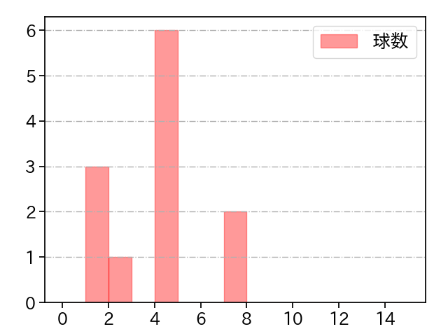 平野 佳寿 打者に投じた球数分布(2022年ポストシーズン)