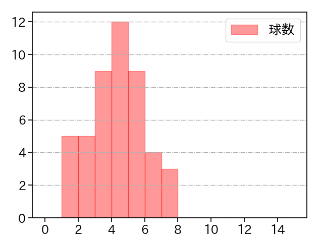山本 由伸 打者に投じた球数分布(2022年ポストシーズン)