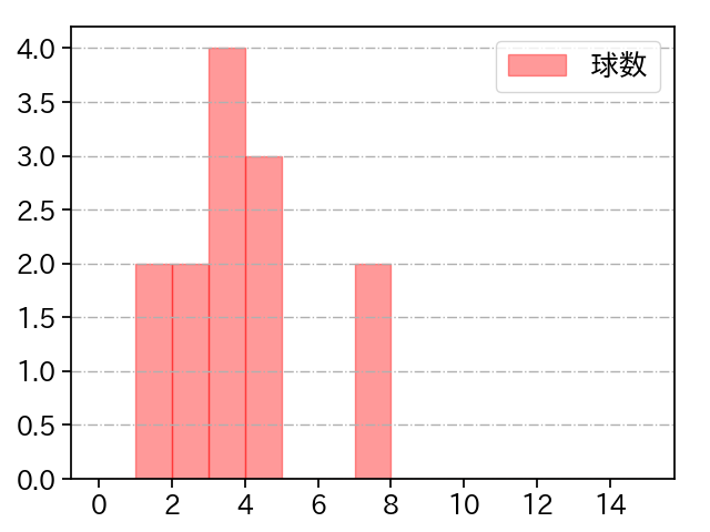 近藤 大亮 打者に投じた球数分布(2022年ポストシーズン)