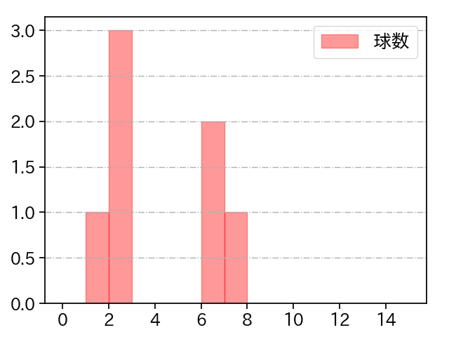 竹安 大知 打者に投じた球数分布(2022年ポストシーズン)