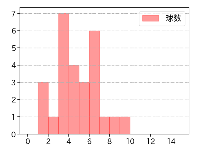 阿部 翔太 打者に投じた球数分布(2022年ポストシーズン)