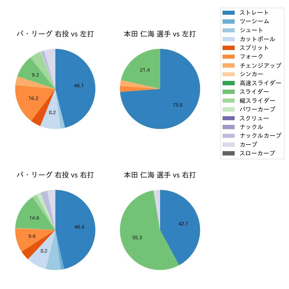 本田 仁海 球種割合(2022年ポストシーズン)
