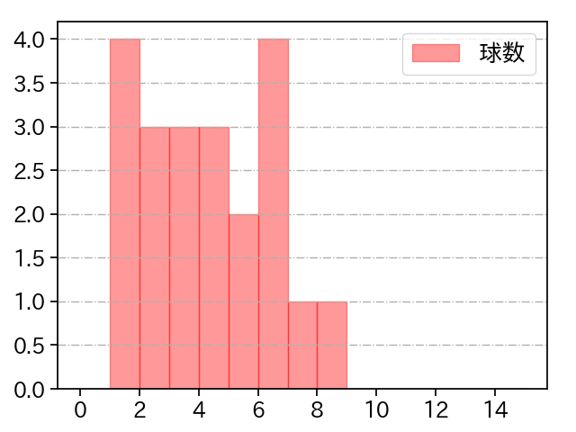 本田 仁海 打者に投じた球数分布(2022年ポストシーズン)