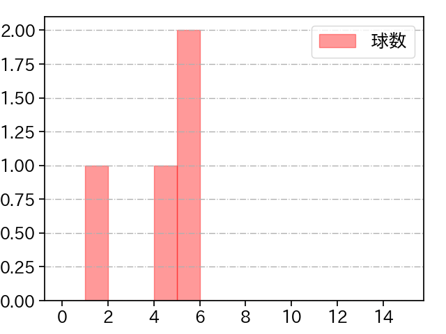 黒木 優太 打者に投じた球数分布(2022年ポストシーズン)