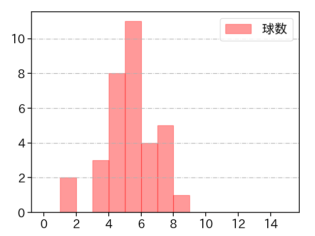 山﨑 颯一郎 打者に投じた球数分布(2022年ポストシーズン)