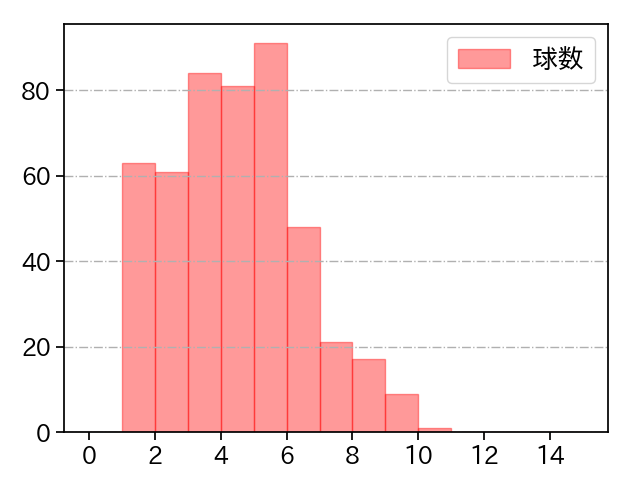 山﨑 福也 打者に投じた球数分布(2022年レギュラーシーズン全試合)