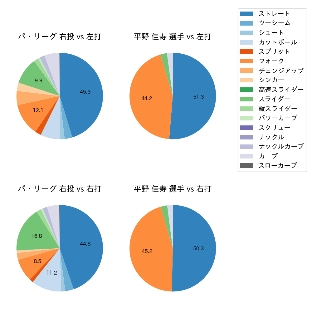 平野 佳寿 球種割合(2022年レギュラーシーズン全試合)