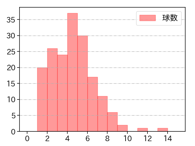 平野 佳寿 打者に投じた球数分布(2022年レギュラーシーズン全試合)
