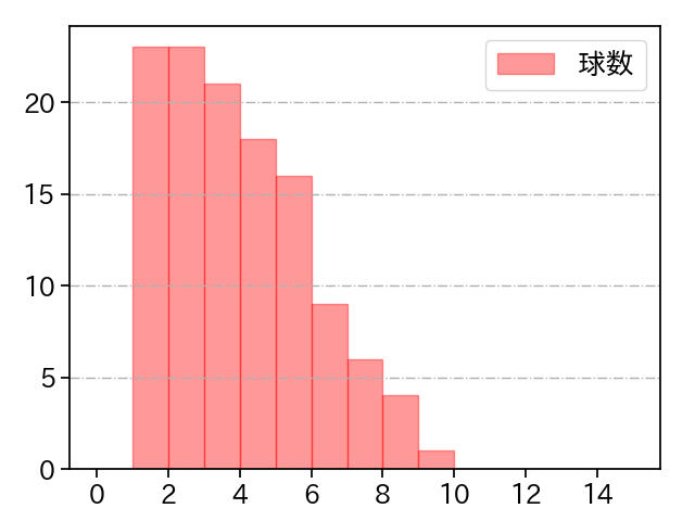 近藤 大亮 打者に投じた球数分布(2022年レギュラーシーズン全試合)