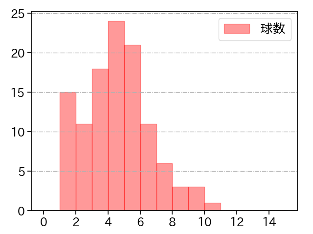 竹安 大知 打者に投じた球数分布(2022年レギュラーシーズン全試合)