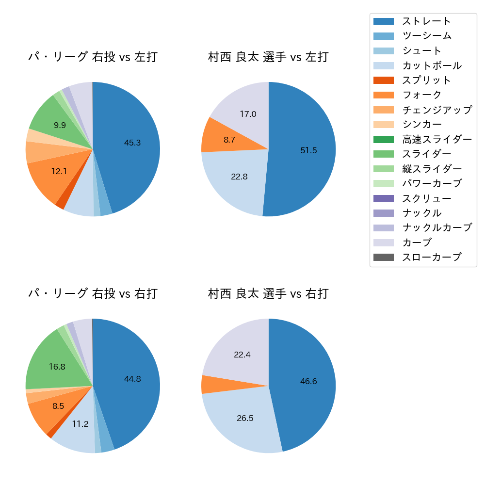 村西 良太 球種割合(2022年レギュラーシーズン全試合)