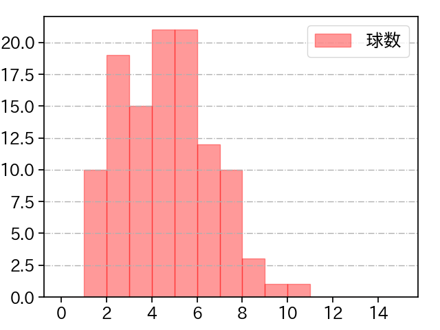 村西 良太 打者に投じた球数分布(2022年レギュラーシーズン全試合)