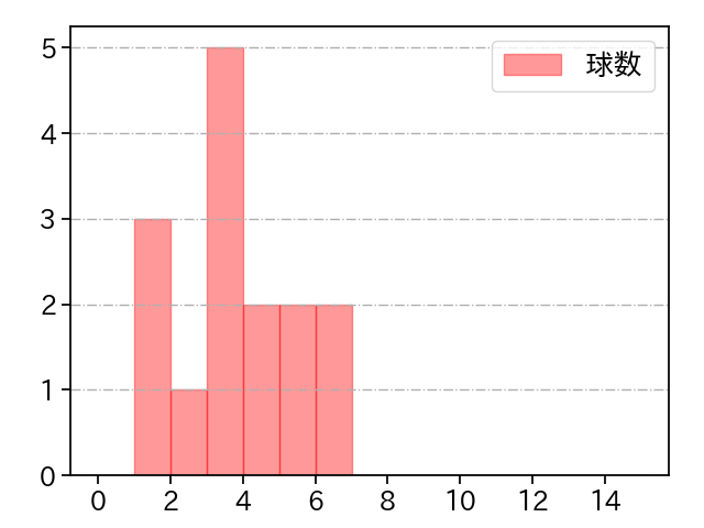 能見 篤史 打者に投じた球数分布(2022年レギュラーシーズン全試合)