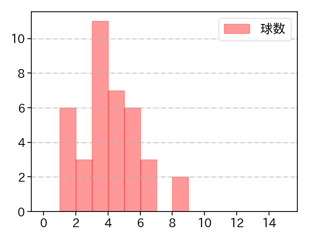 富山 凌雅 打者に投じた球数分布(2022年レギュラーシーズン全試合)