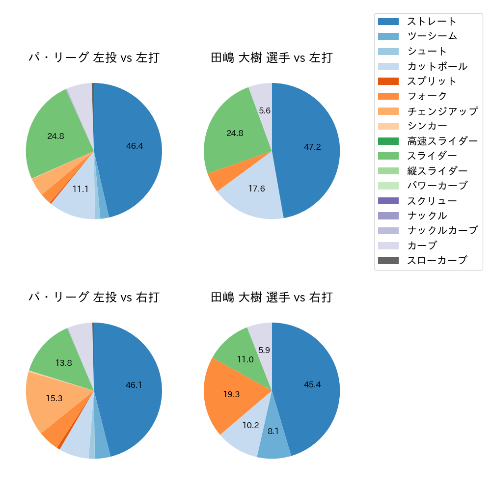 田嶋 大樹 球種割合(2022年レギュラーシーズン全試合)