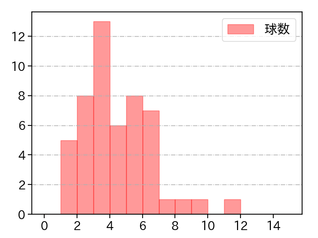 K-鈴木 打者に投じた球数分布(2022年レギュラーシーズン全試合)