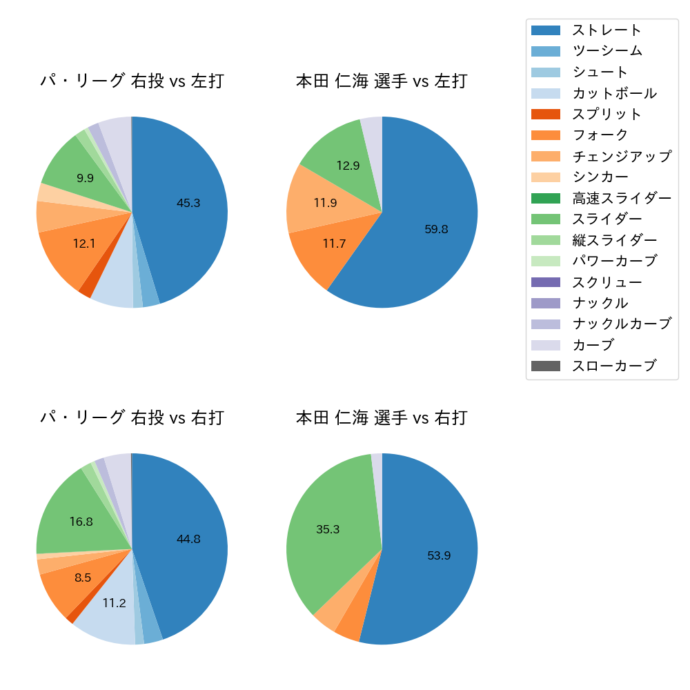 本田 仁海 球種割合(2022年レギュラーシーズン全試合)