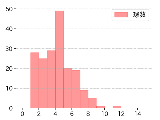 本田 仁海 打者に投じた球数分布(2022年レギュラーシーズン全試合)