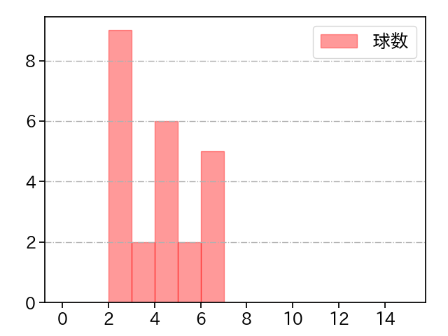 齋藤 綱記 打者に投じた球数分布(2022年レギュラーシーズン全試合)