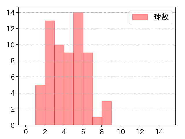 小木田 敦也 打者に投じた球数分布(2022年レギュラーシーズン全試合)