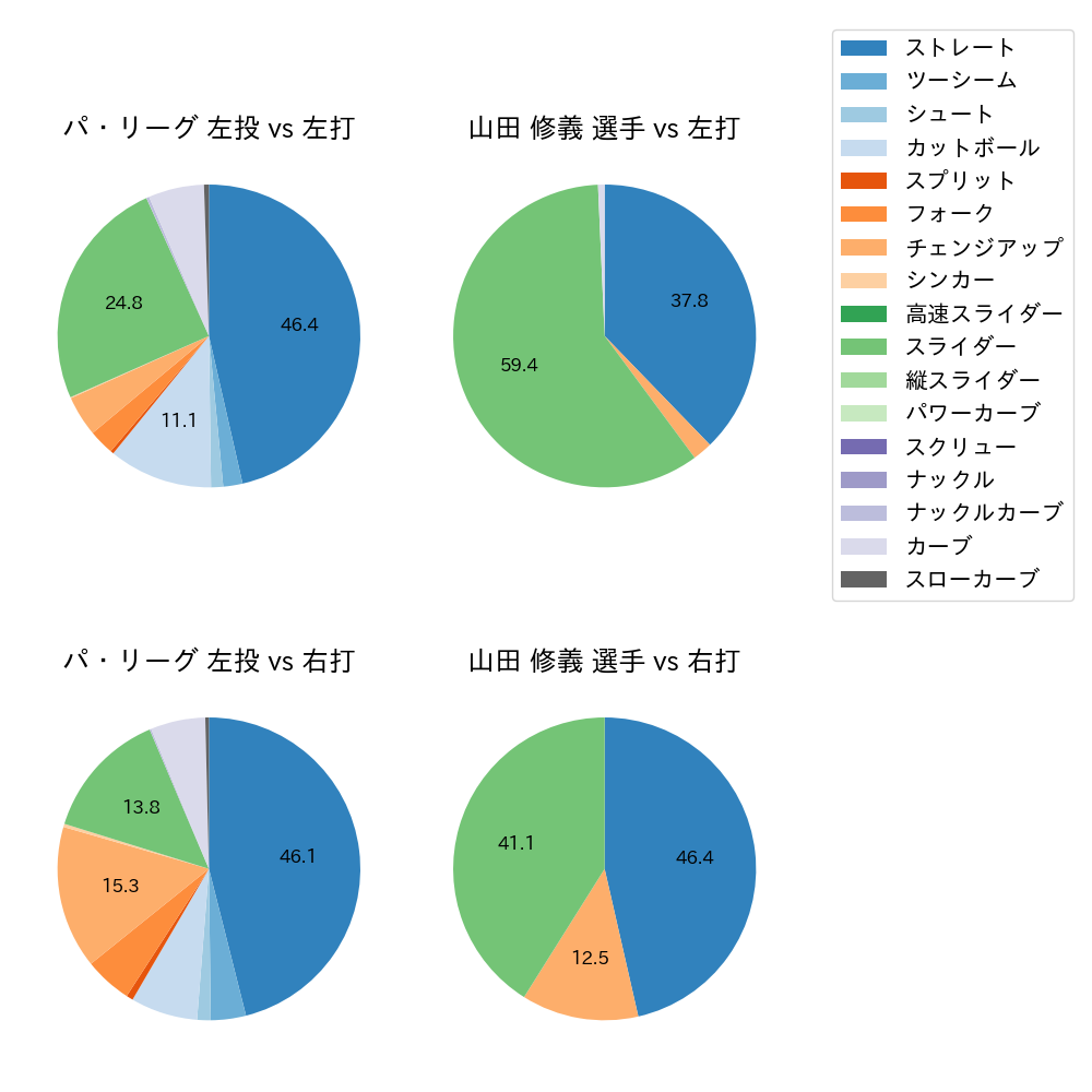 山田 修義 球種割合(2022年レギュラーシーズン全試合)
