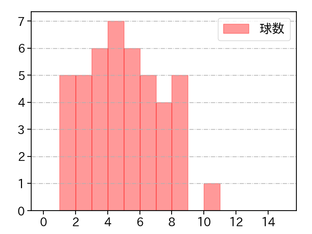 山田 修義 打者に投じた球数分布(2022年レギュラーシーズン全試合)