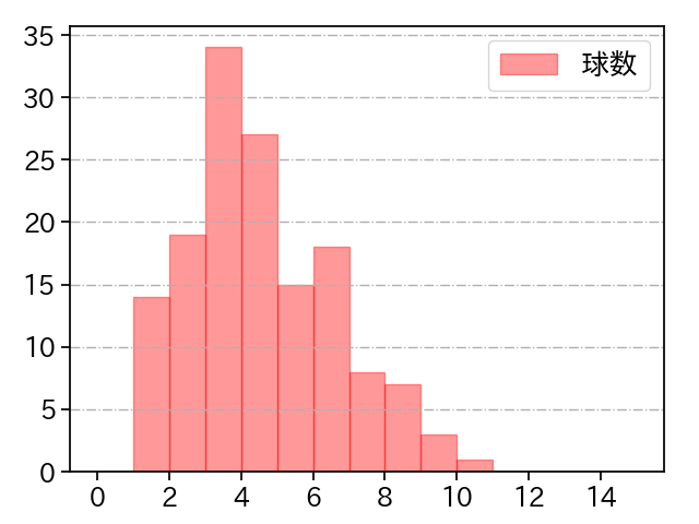 山﨑 颯一郎 打者に投じた球数分布(2022年レギュラーシーズン全試合)