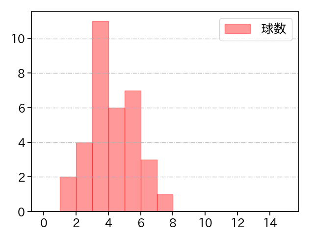 中村 勝 打者に投じた球数分布(2022年レギュラーシーズン全試合)