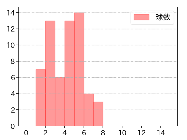 東 晃平 打者に投じた球数分布(2022年レギュラーシーズン全試合)