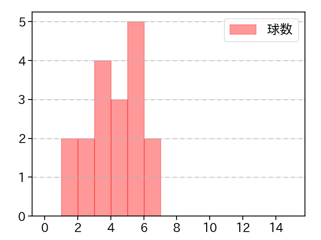中村 勝 打者に投じた球数分布(2022年オープン戦)