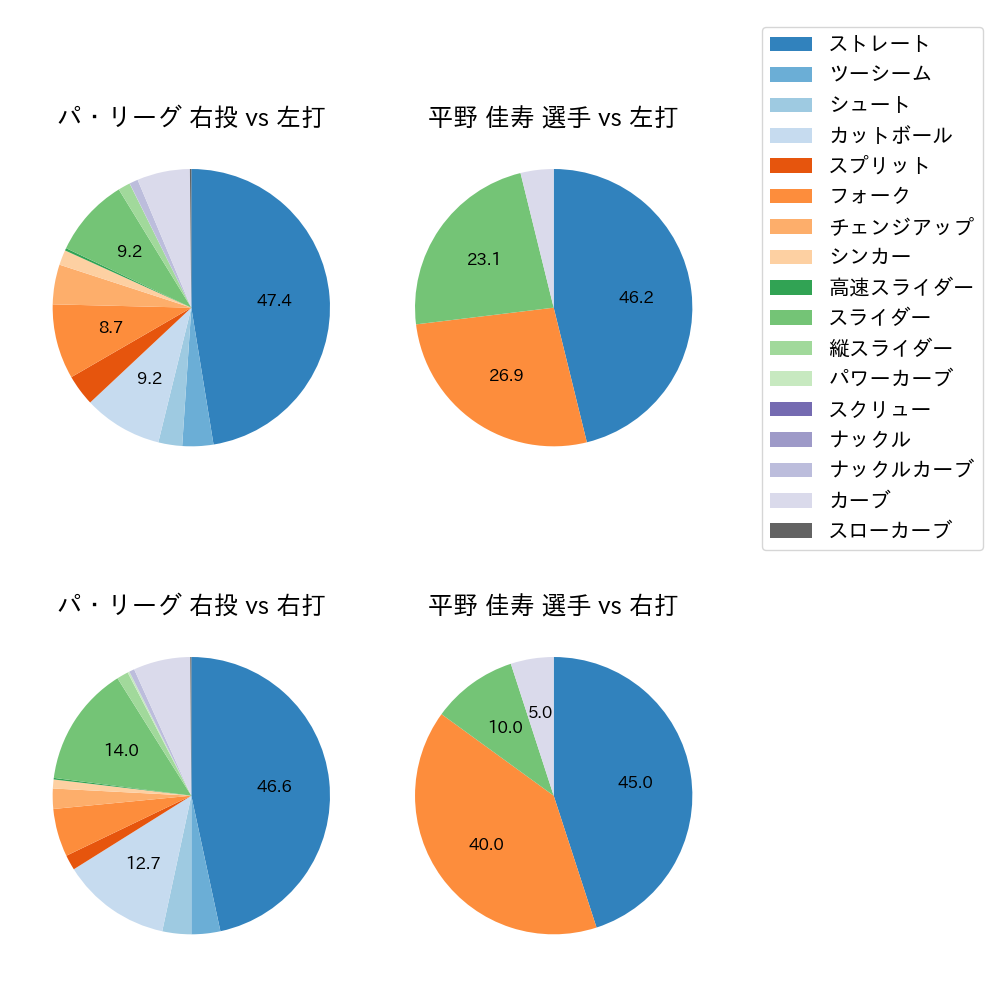 平野 佳寿 球種割合(2022年オープン戦)