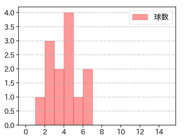 平野 佳寿 打者に投じた球数分布(2022年オープン戦)