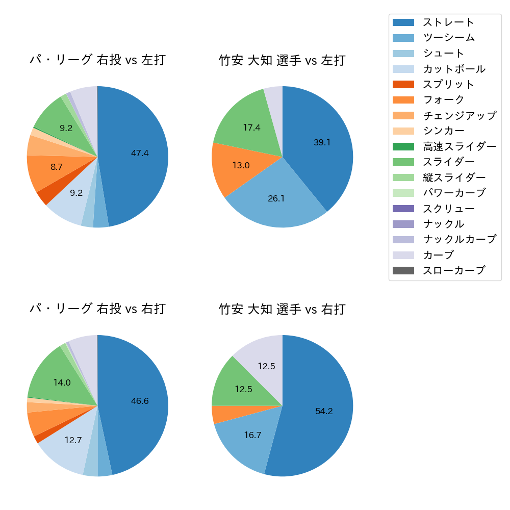 竹安 大知 球種割合(2022年オープン戦)