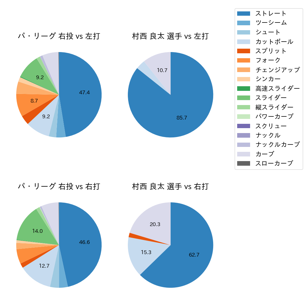 村西 良太 球種割合(2022年オープン戦)