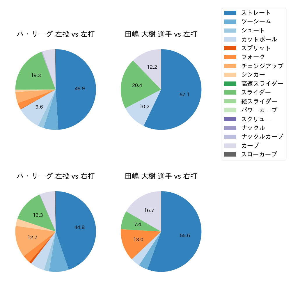 田嶋 大樹 球種割合(2022年オープン戦)
