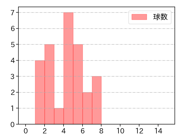 田嶋 大樹 打者に投じた球数分布(2022年オープン戦)