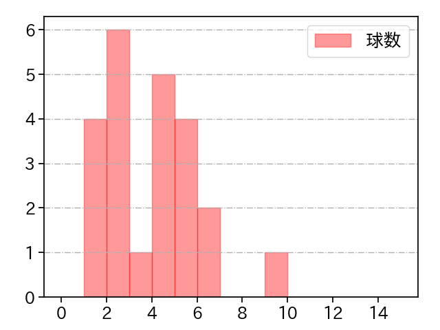K-鈴木 打者に投じた球数分布(2022年オープン戦)