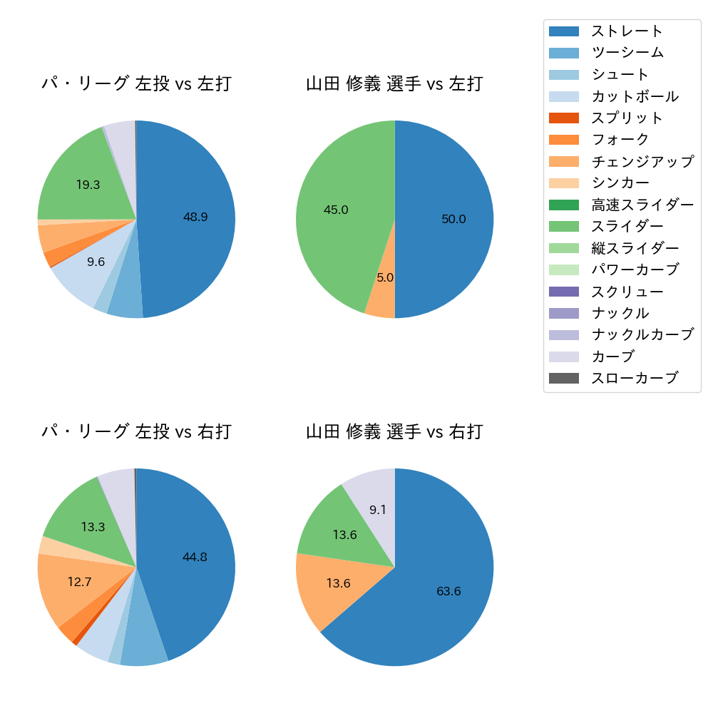 山田 修義 球種割合(2022年オープン戦)