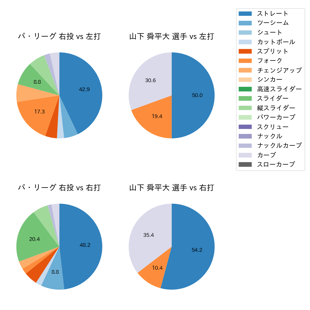 山下 舜平大 球種割合(2023年3月)