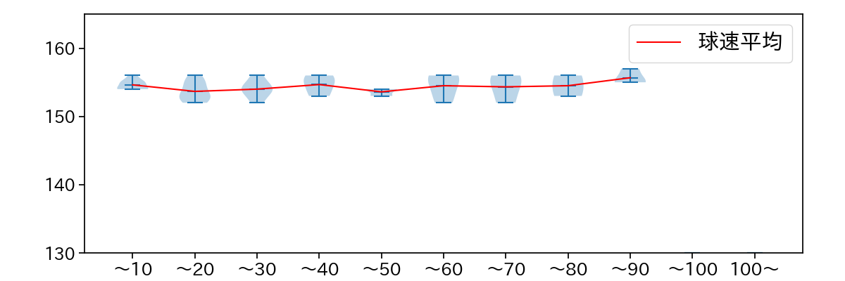 山下 舜平大 球数による球速(ストレート)の推移(2023年3月)