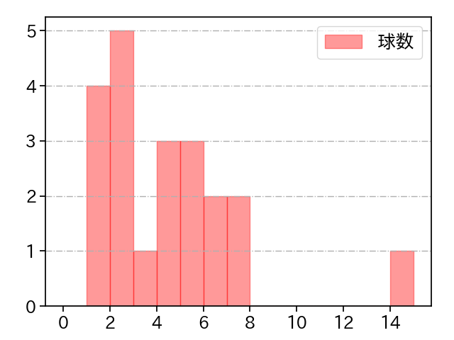 山下 舜平大 打者に投じた球数分布(2023年3月)