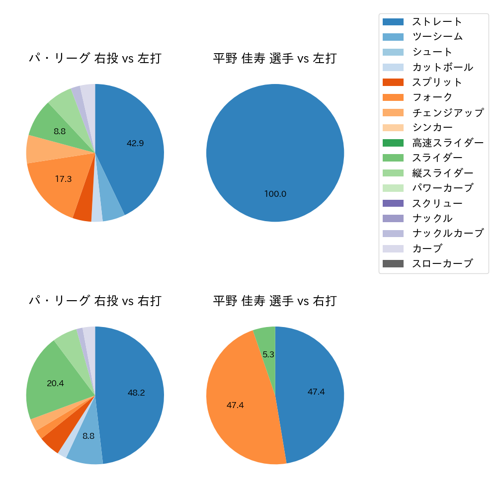 平野 佳寿 球種割合(2023年3月)