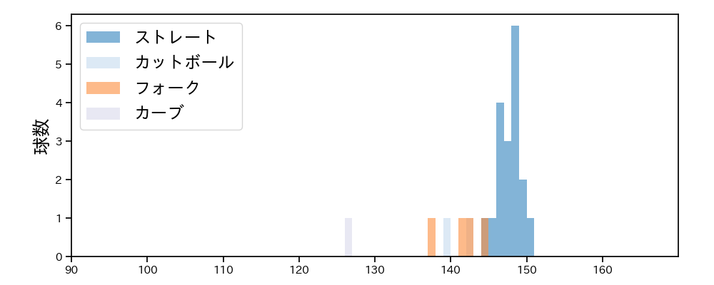 近藤 大亮 球種&球速の分布1(2023年3月)