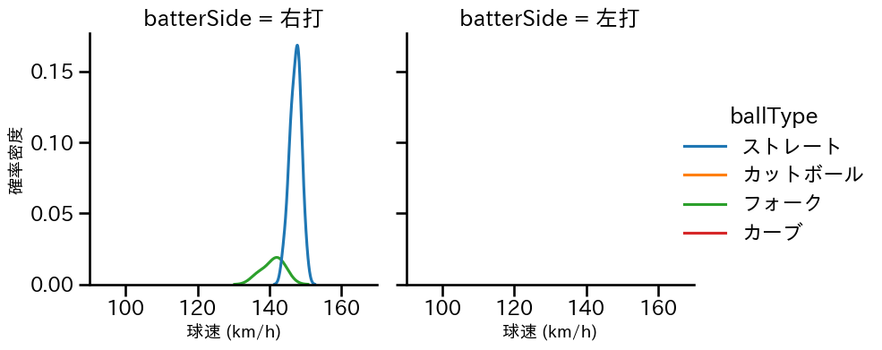 近藤 大亮 球種&球速の分布2(2023年3月)