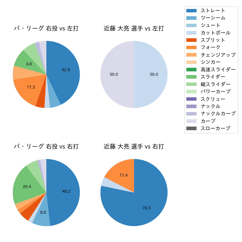 近藤 大亮 球種割合(2023年3月)