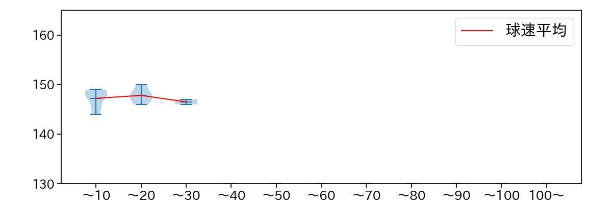 近藤 大亮 球数による球速(ストレート)の推移(2023年3月)
