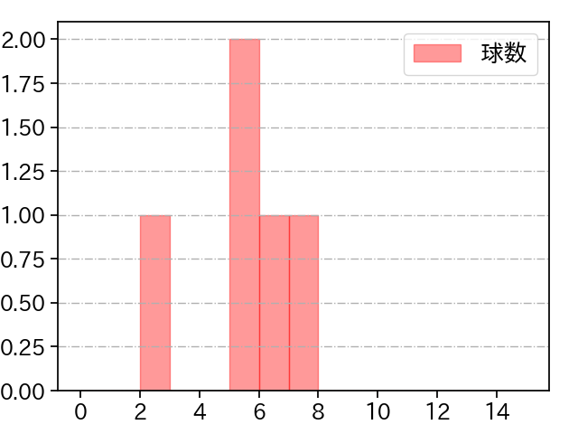 近藤 大亮 打者に投じた球数分布(2023年3月)